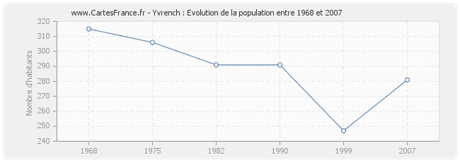Population Yvrench