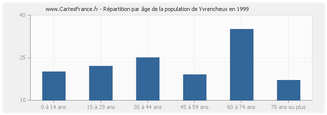 Répartition par âge de la population de Yvrencheux en 1999