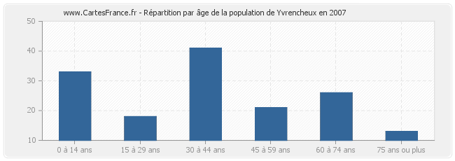 Répartition par âge de la population de Yvrencheux en 2007
