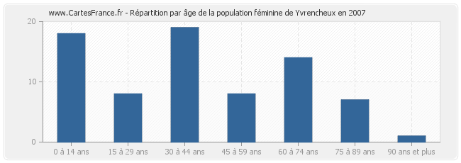 Répartition par âge de la population féminine de Yvrencheux en 2007