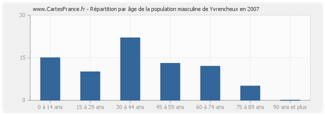 Répartition par âge de la population masculine de Yvrencheux en 2007