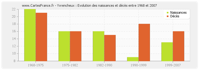 Yvrencheux : Evolution des naissances et décès entre 1968 et 2007