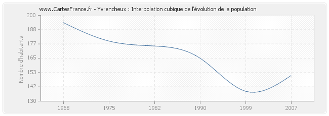 Yvrencheux : Interpolation cubique de l'évolution de la population