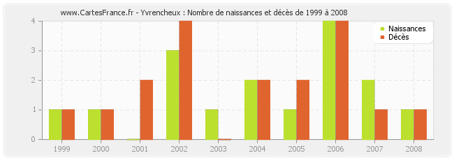 Yvrencheux : Nombre de naissances et décès de 1999 à 2008