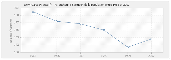 Population Yvrencheux