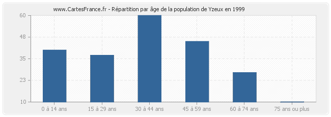 Répartition par âge de la population de Yzeux en 1999