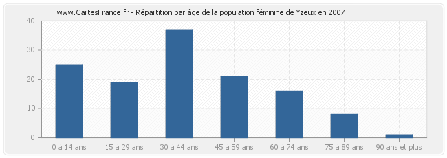 Répartition par âge de la population féminine de Yzeux en 2007