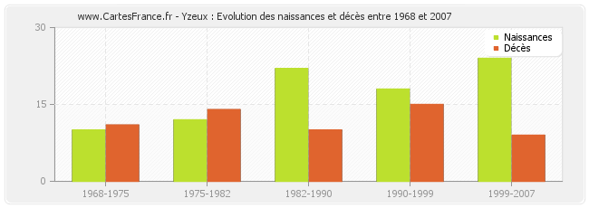 Yzeux : Evolution des naissances et décès entre 1968 et 2007