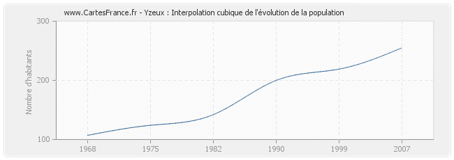 Yzeux : Interpolation cubique de l'évolution de la population