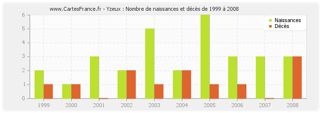 Yzeux : Nombre de naissances et décès de 1999 à 2008
