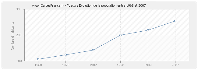 Population Yzeux