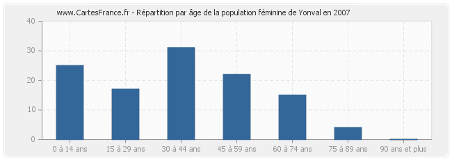 Répartition par âge de la population féminine de Yonval en 2007