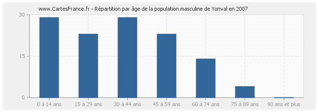 Répartition par âge de la population masculine de Yonval en 2007