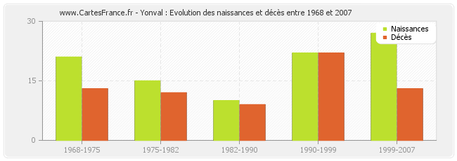 Yonval : Evolution des naissances et décès entre 1968 et 2007