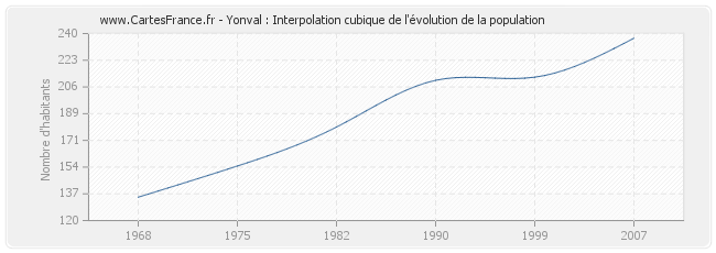 Yonval : Interpolation cubique de l'évolution de la population