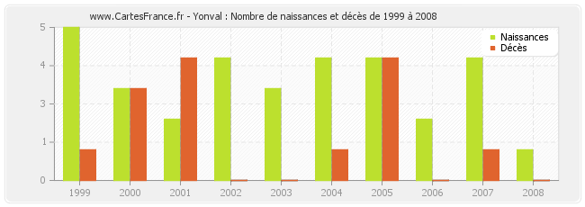 Yonval : Nombre de naissances et décès de 1999 à 2008