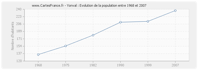Population Yonval