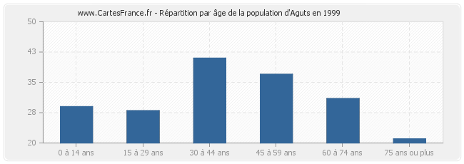 Répartition par âge de la population d'Aguts en 1999