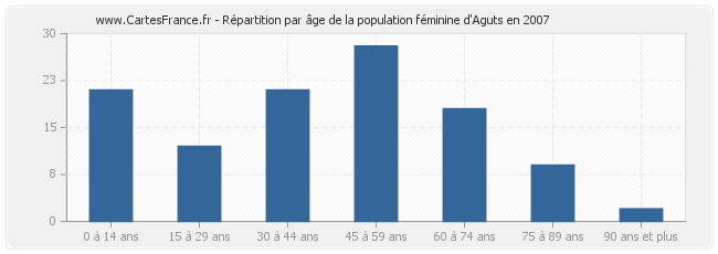 Répartition par âge de la population féminine d'Aguts en 2007