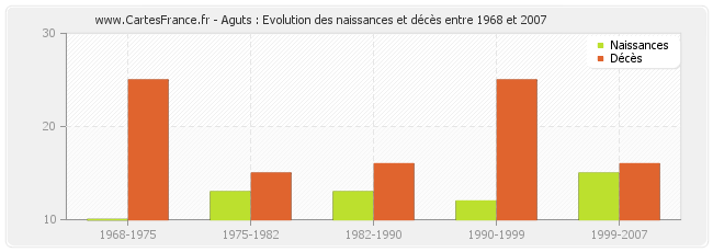 Aguts : Evolution des naissances et décès entre 1968 et 2007