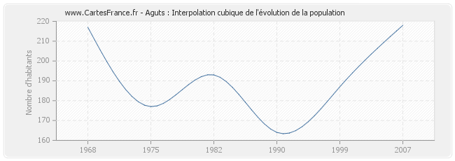Aguts : Interpolation cubique de l'évolution de la population