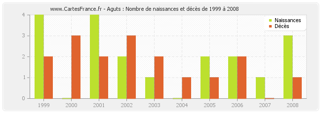 Aguts : Nombre de naissances et décès de 1999 à 2008