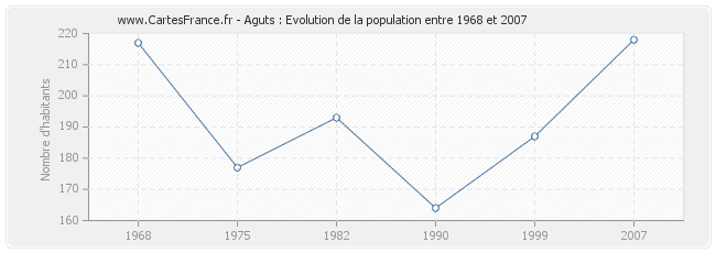 Population Aguts