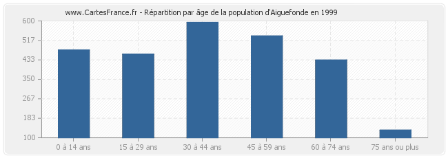 Répartition par âge de la population d'Aiguefonde en 1999