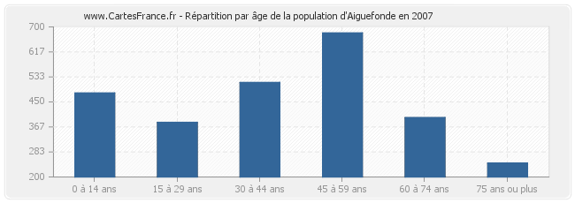 Répartition par âge de la population d'Aiguefonde en 2007