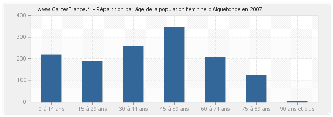 Répartition par âge de la population féminine d'Aiguefonde en 2007