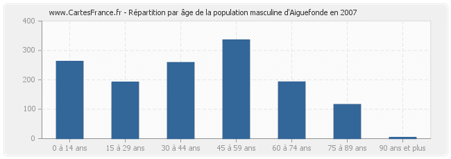 Répartition par âge de la population masculine d'Aiguefonde en 2007