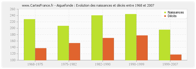 Aiguefonde : Evolution des naissances et décès entre 1968 et 2007