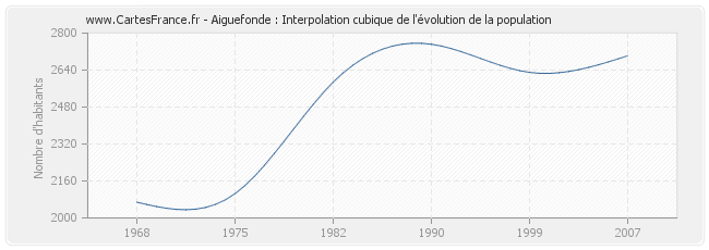 Aiguefonde : Interpolation cubique de l'évolution de la population