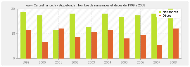 Aiguefonde : Nombre de naissances et décès de 1999 à 2008