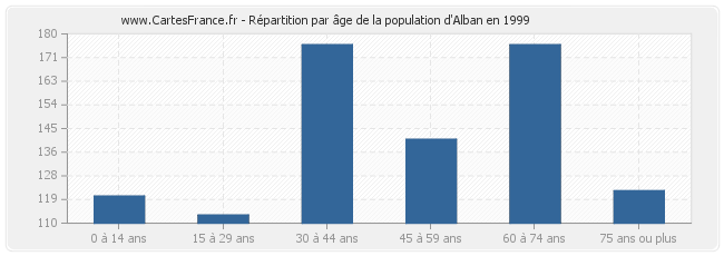 Répartition par âge de la population d'Alban en 1999