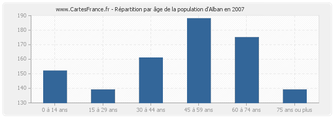 Répartition par âge de la population d'Alban en 2007