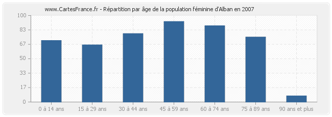 Répartition par âge de la population féminine d'Alban en 2007