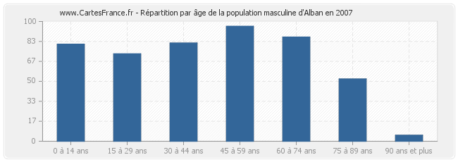 Répartition par âge de la population masculine d'Alban en 2007