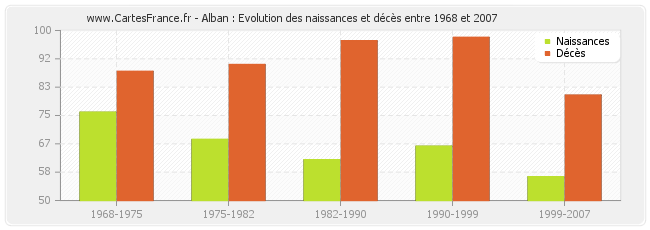 Alban : Evolution des naissances et décès entre 1968 et 2007