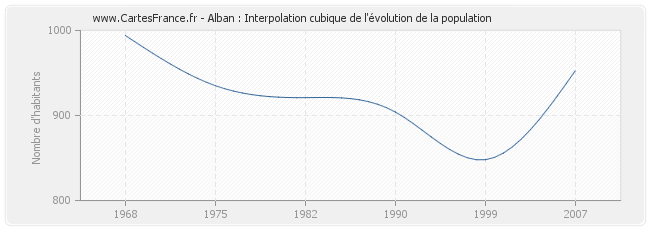 Alban : Interpolation cubique de l'évolution de la population