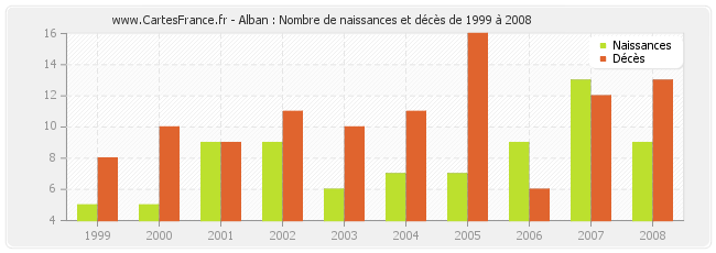 Alban : Nombre de naissances et décès de 1999 à 2008