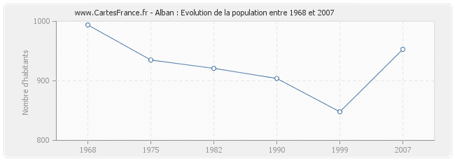 Population Alban