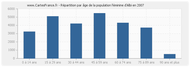 Répartition par âge de la population féminine d'Albi en 2007