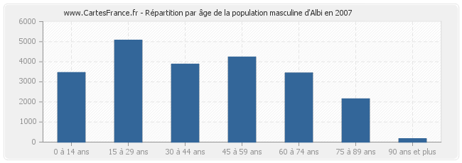 Répartition par âge de la population masculine d'Albi en 2007