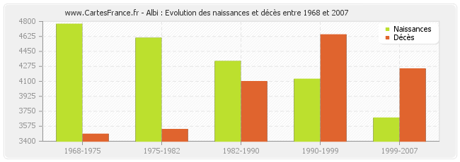 Albi : Evolution des naissances et décès entre 1968 et 2007