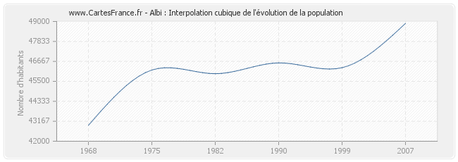 Albi : Interpolation cubique de l'évolution de la population