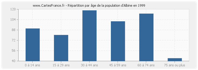 Répartition par âge de la population d'Albine en 1999