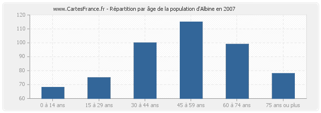 Répartition par âge de la population d'Albine en 2007