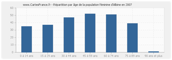 Répartition par âge de la population féminine d'Albine en 2007