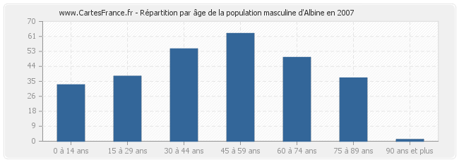 Répartition par âge de la population masculine d'Albine en 2007